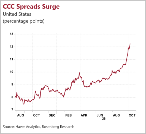 CCC Spreads Surge