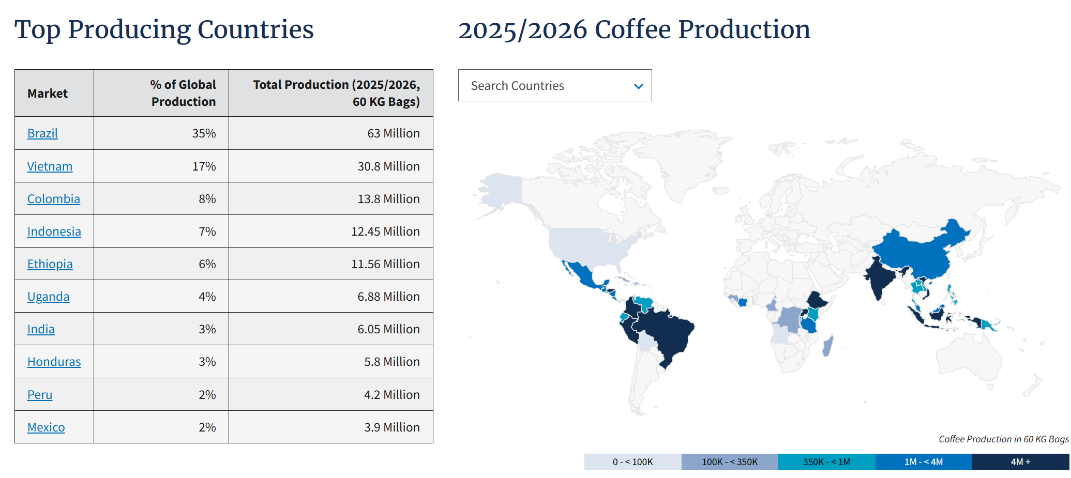 Coffee production and countries