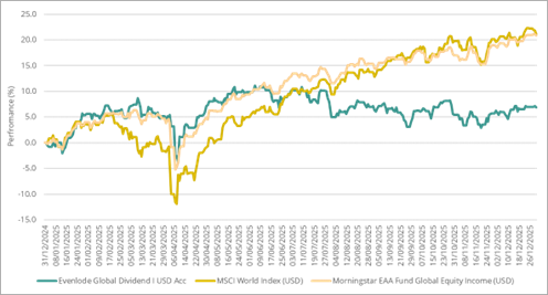 EGD - 1-year Performance
