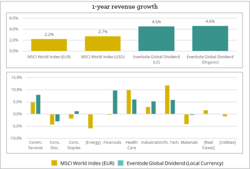 EGD - 1-year Revenue Growth