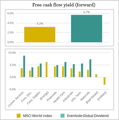 EGD - FCF Yield
