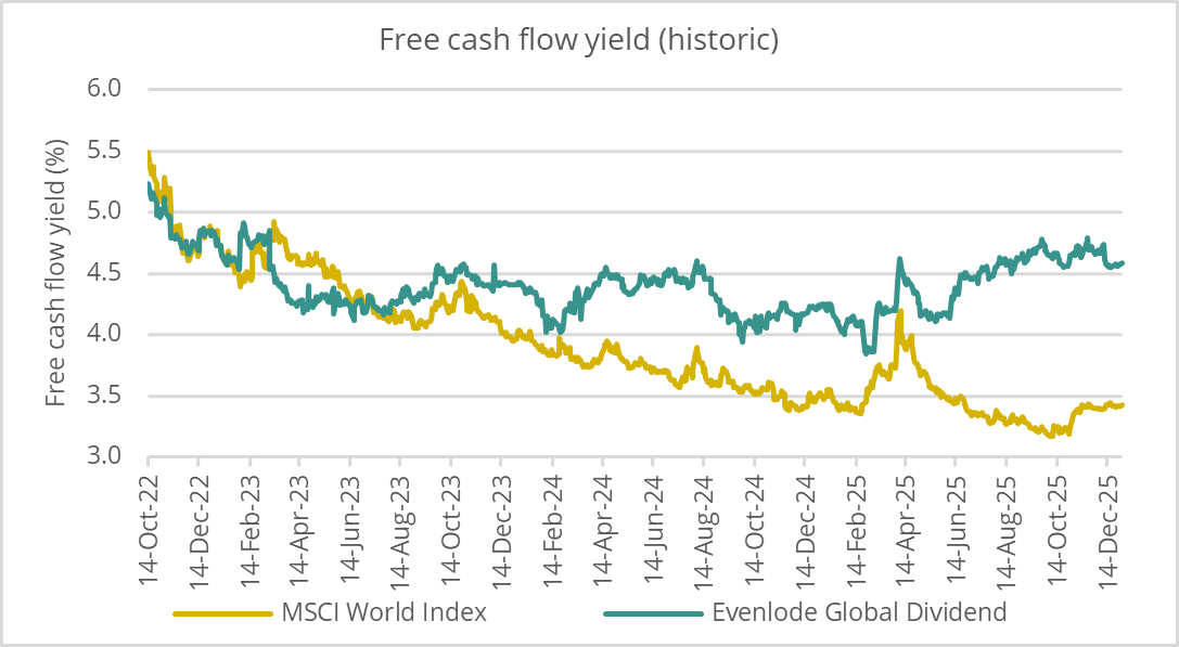 EGD - Historic FCF Yield