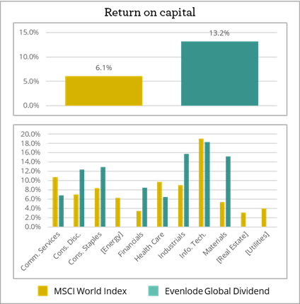 EGD - Return on Capital
