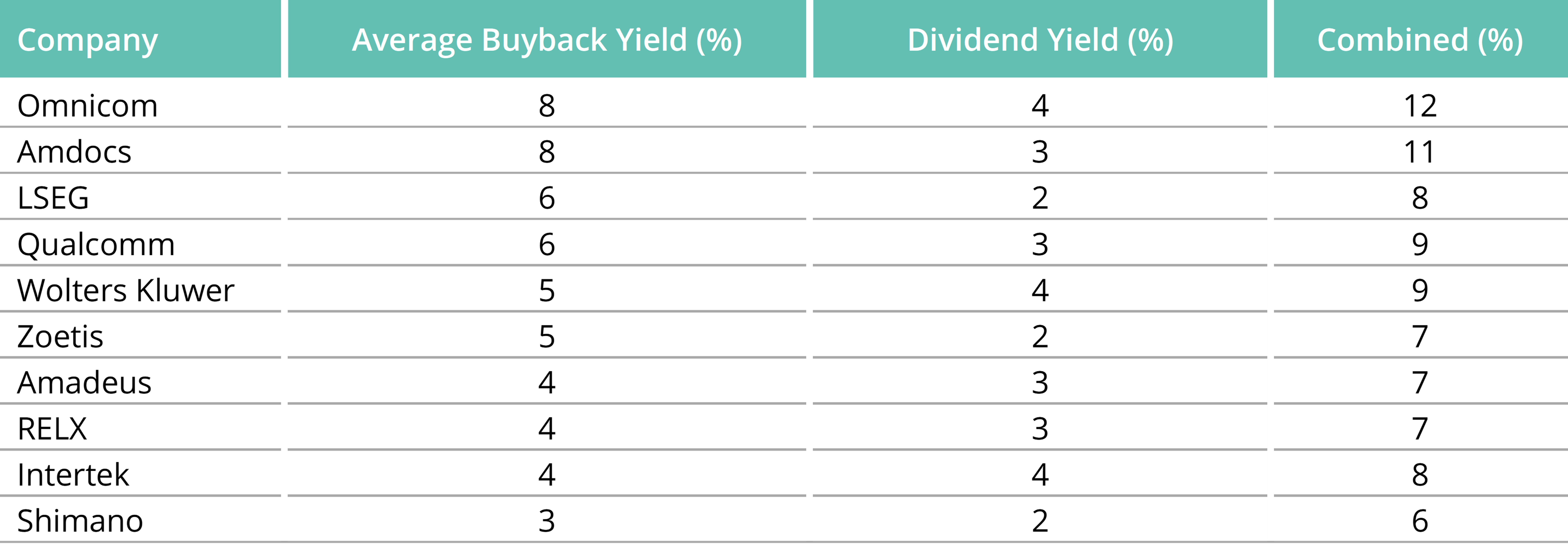 EGI -Buyback and dividend yields