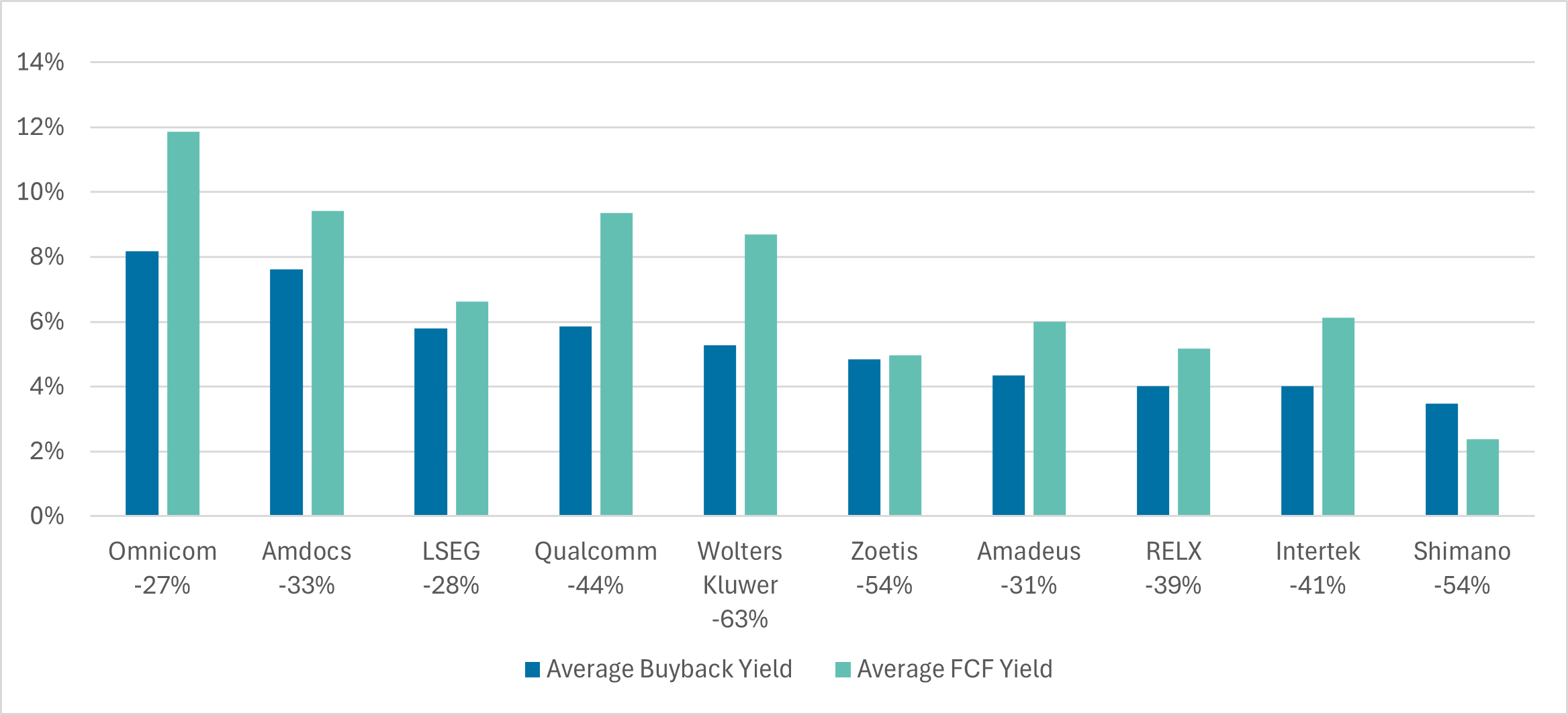 EGI - Free cash flow and buyback yields
