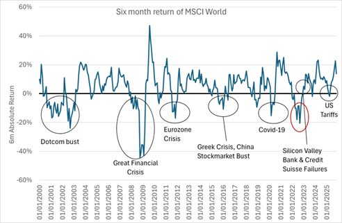 EGI - Six month return of MSCI Index