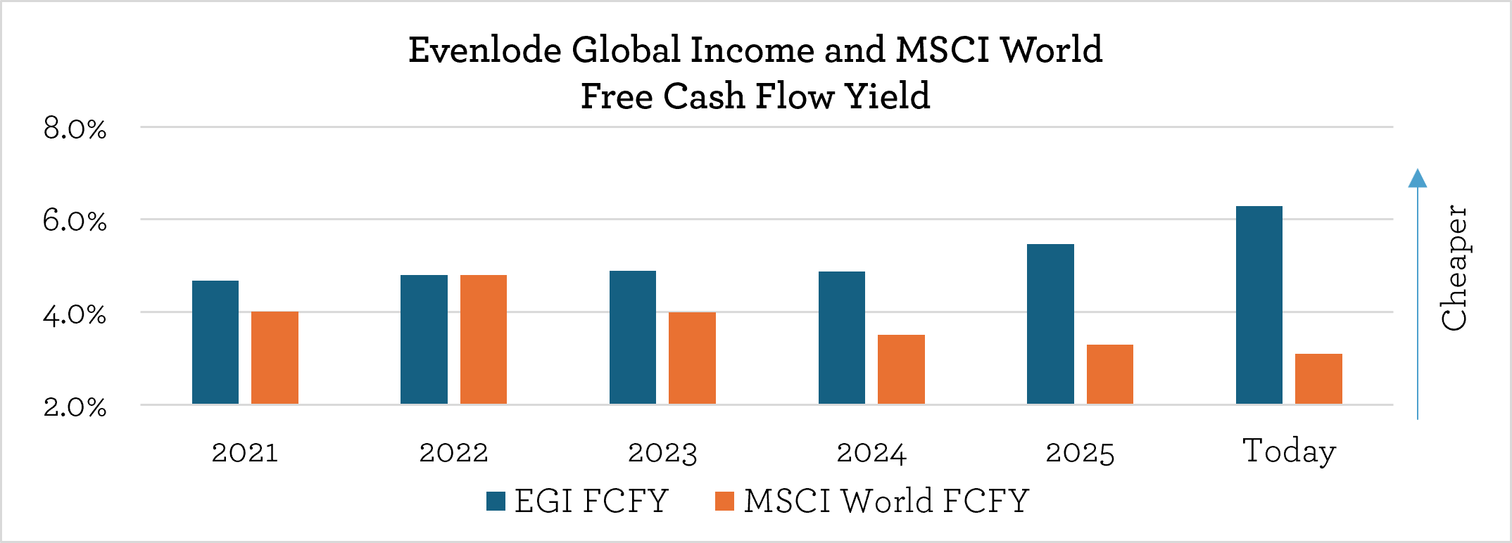 EGI and MSCI World FCF Yield