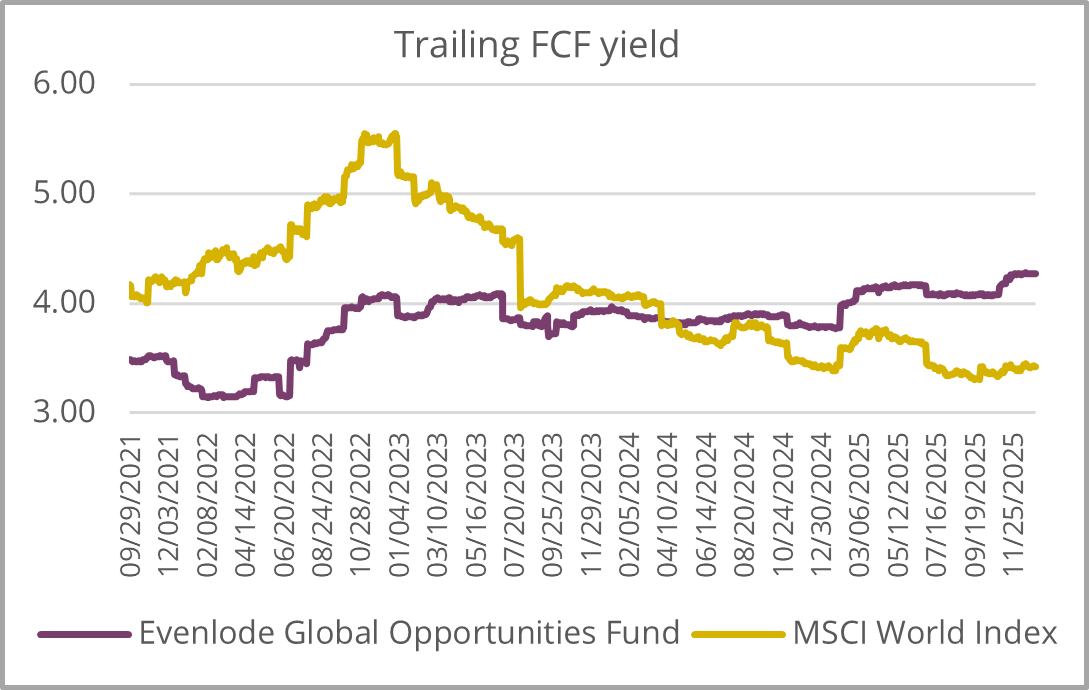 EGO - Trailing FCF Yield
