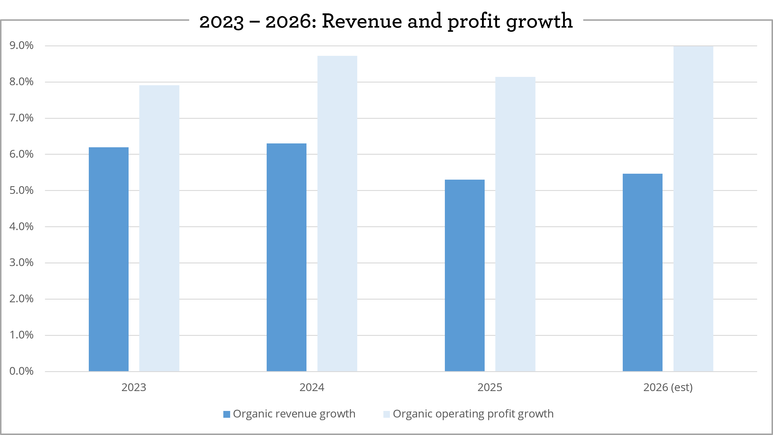 EI - 2023-2026 Revenue and Profit Growth