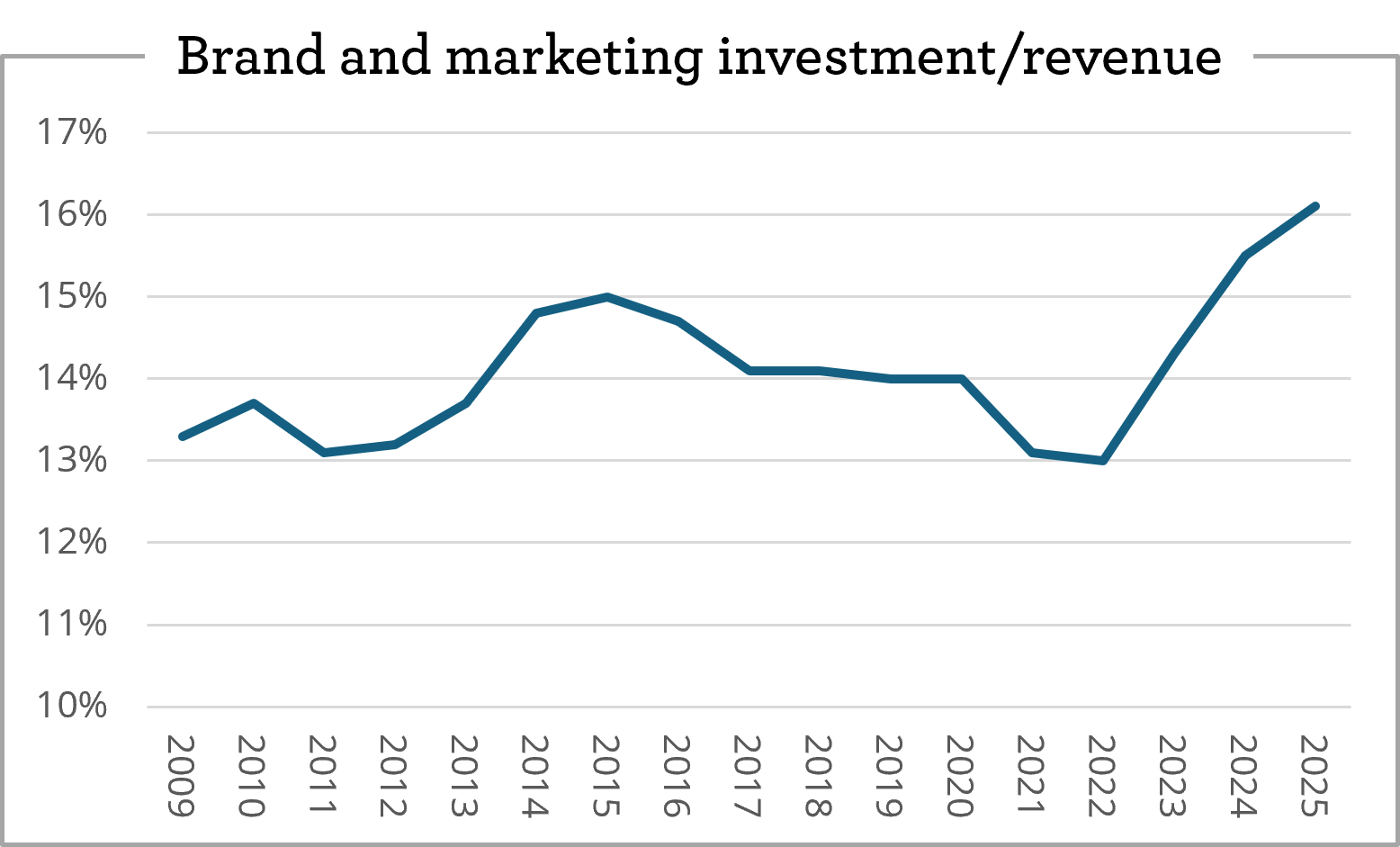 EI - Brand and marketing investment-revenue
