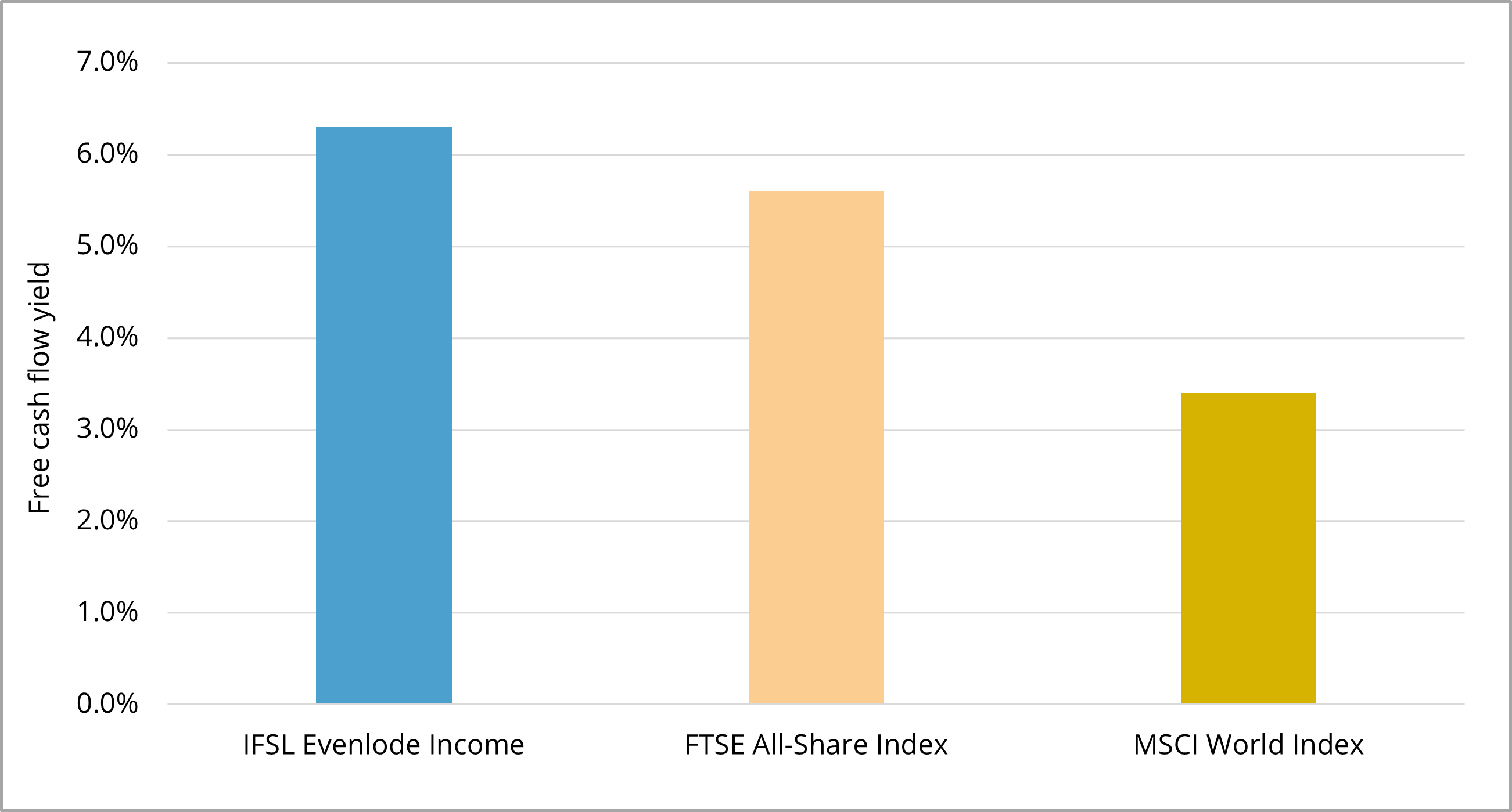 EI - Free cash flow yield
