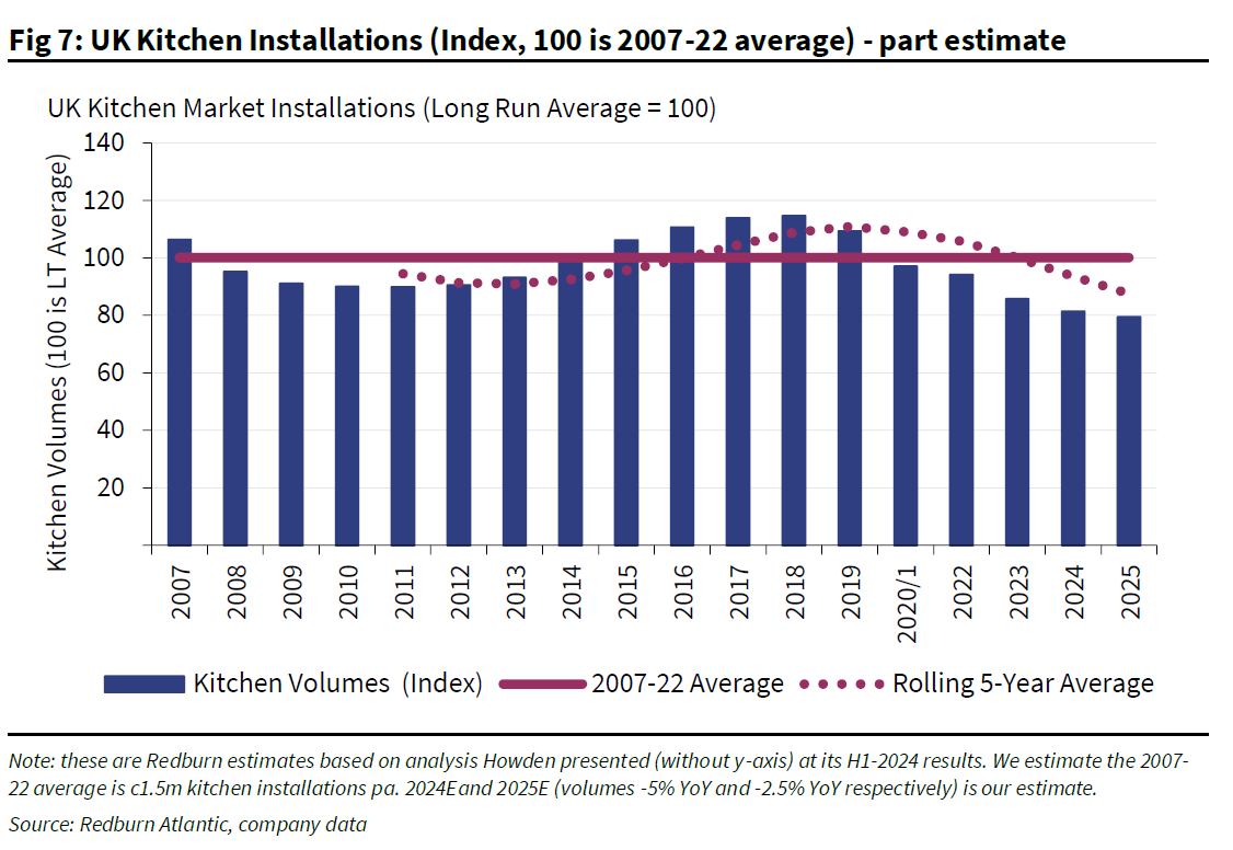 EI - Howden UK Installations chart