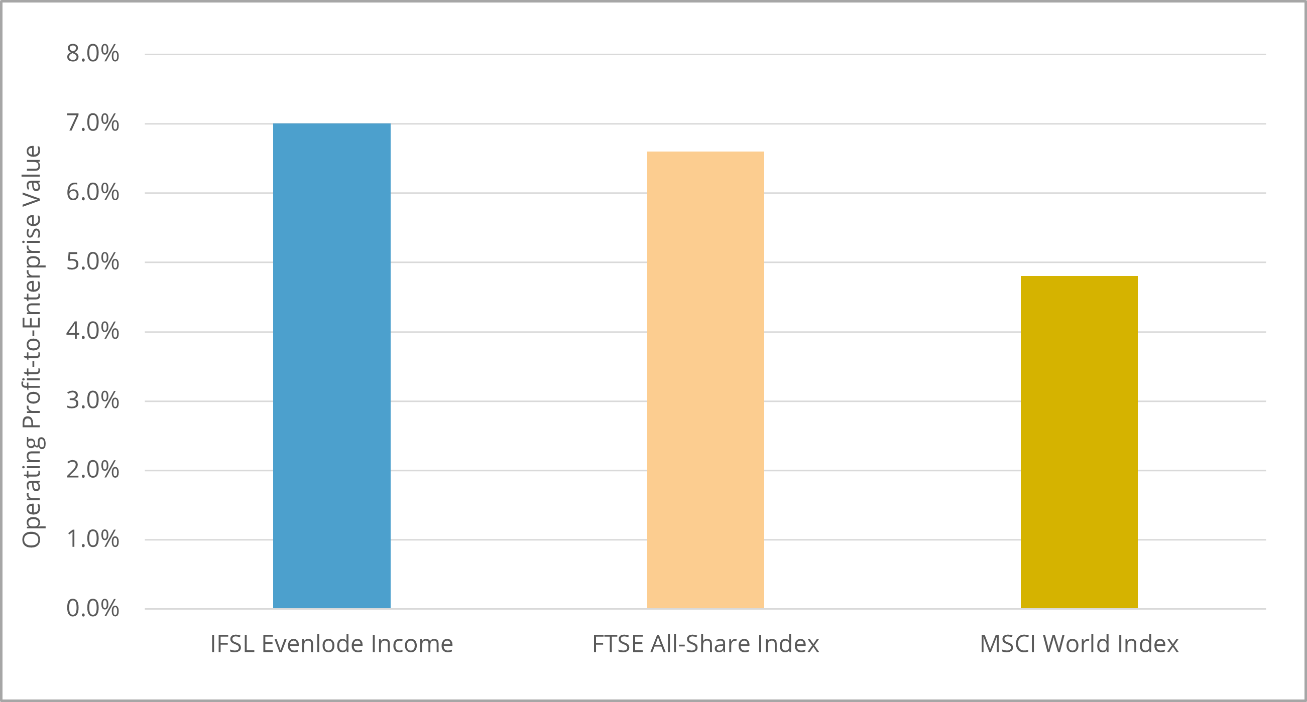 EI - Operating profit to enterprise value