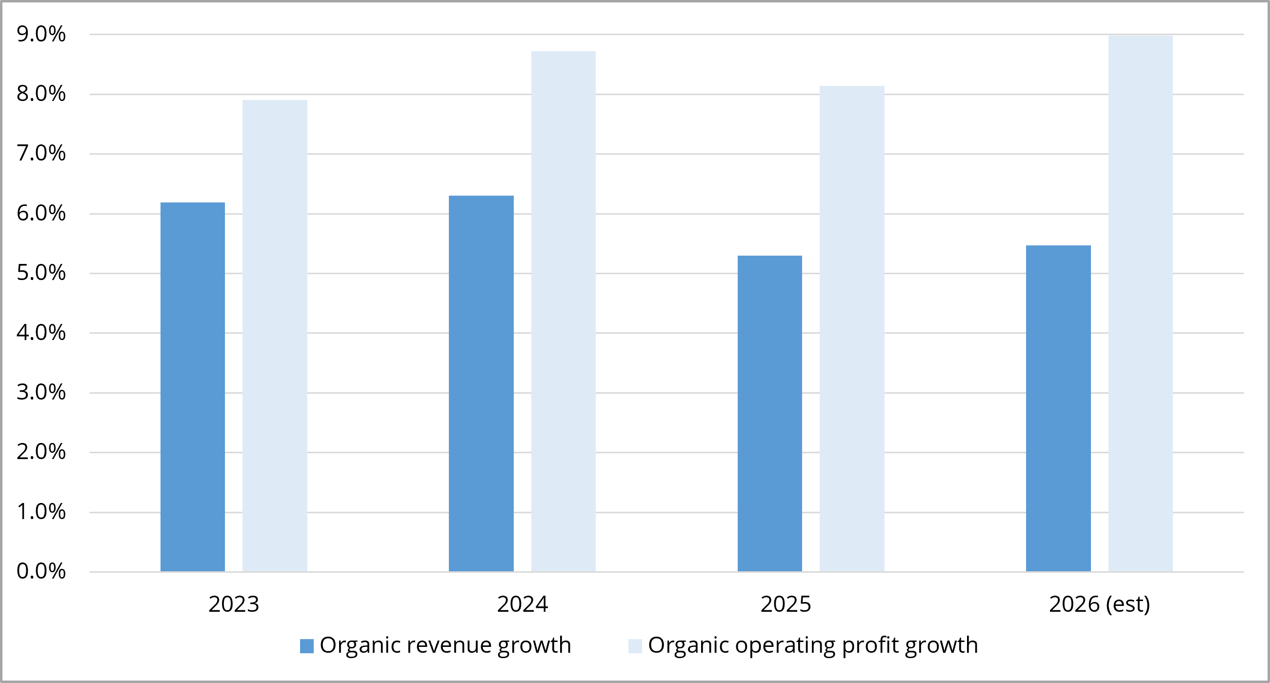 EI - Organic revenue and operating profit growth