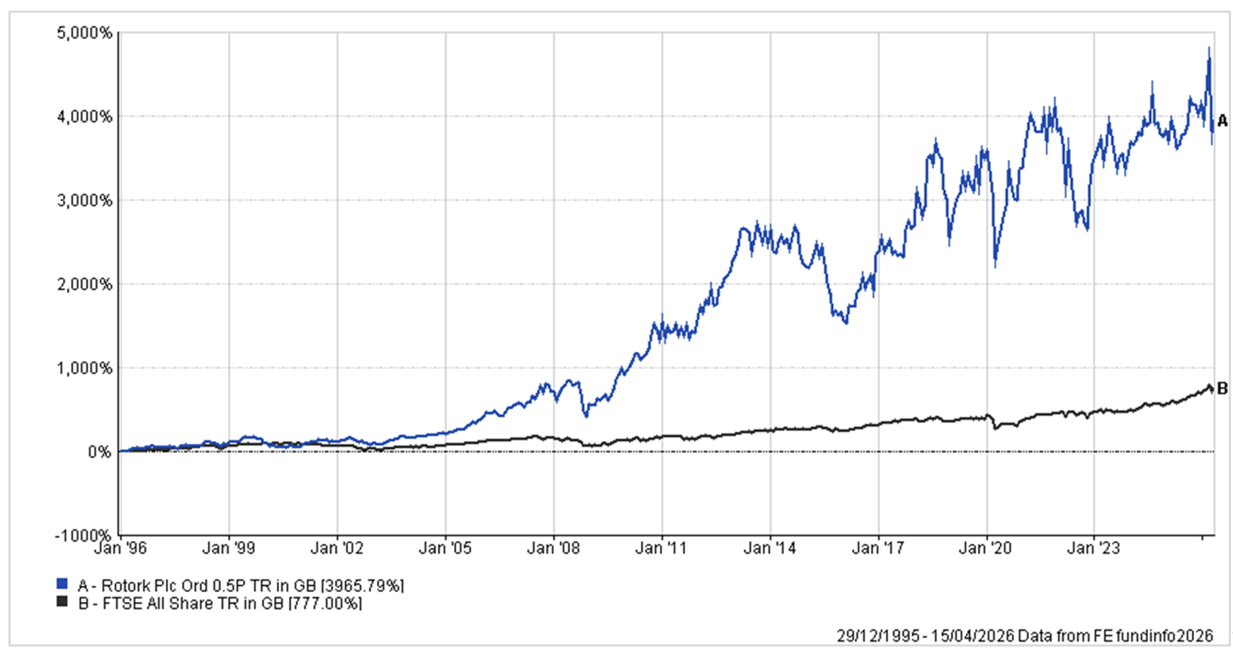 EI - Rotork share price v2