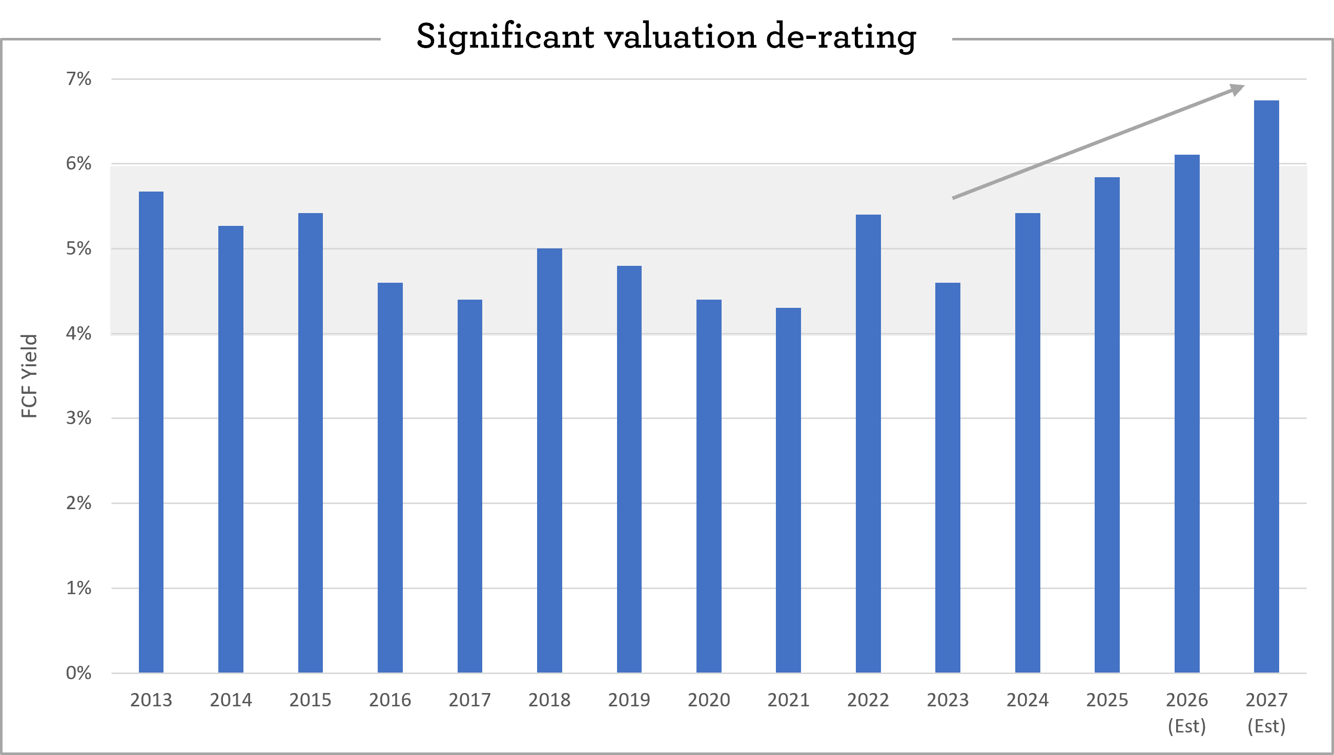EI - Significant valuation de-rating