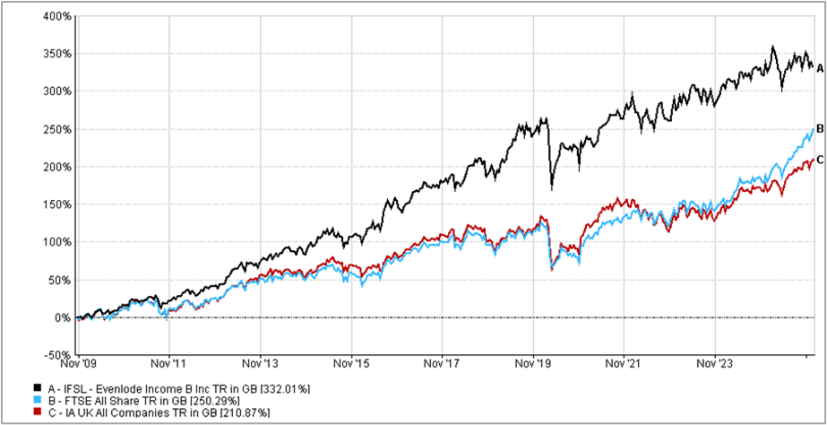 EI - Since inception performance v2