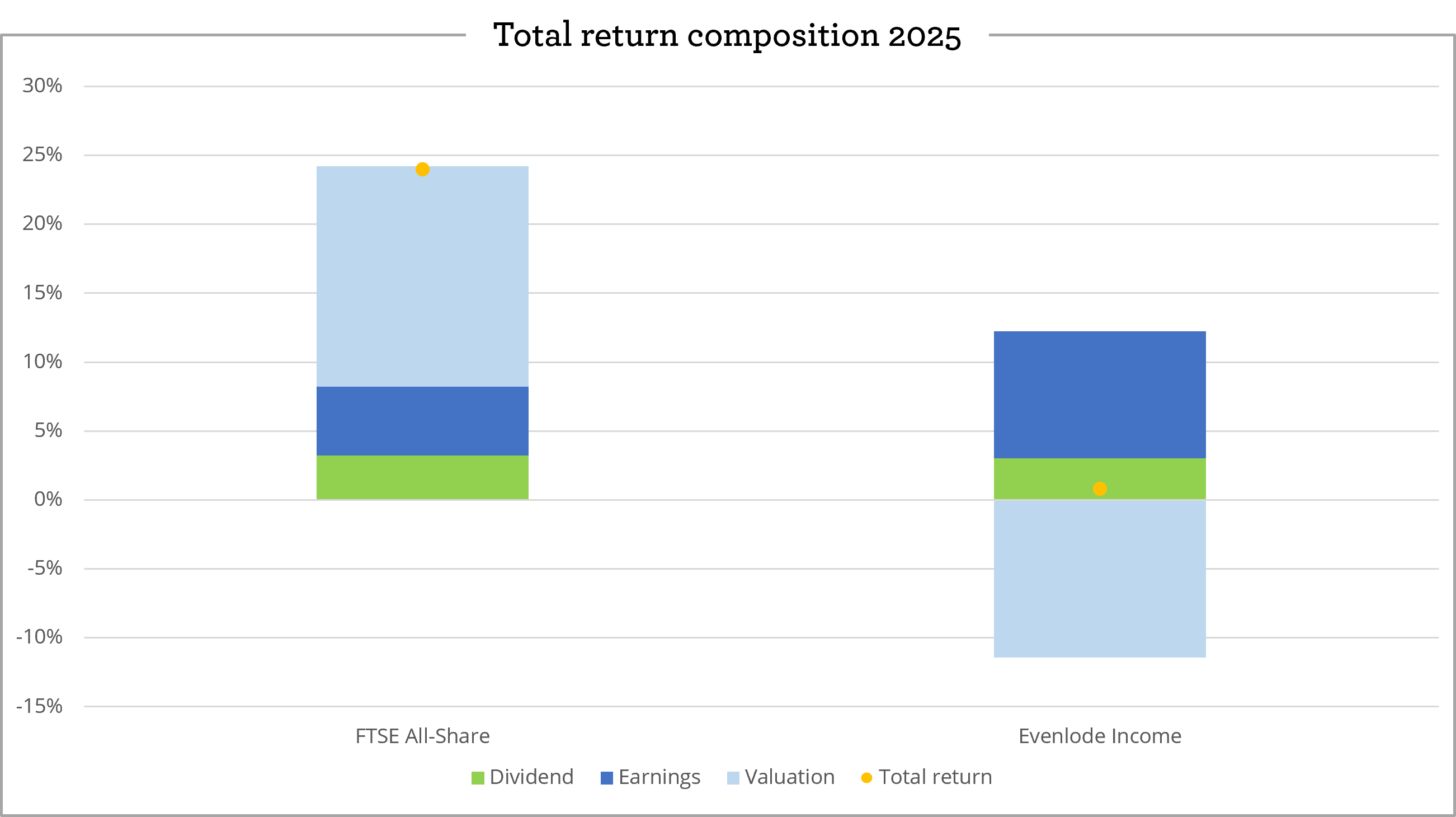 EI - Total return composition 2025