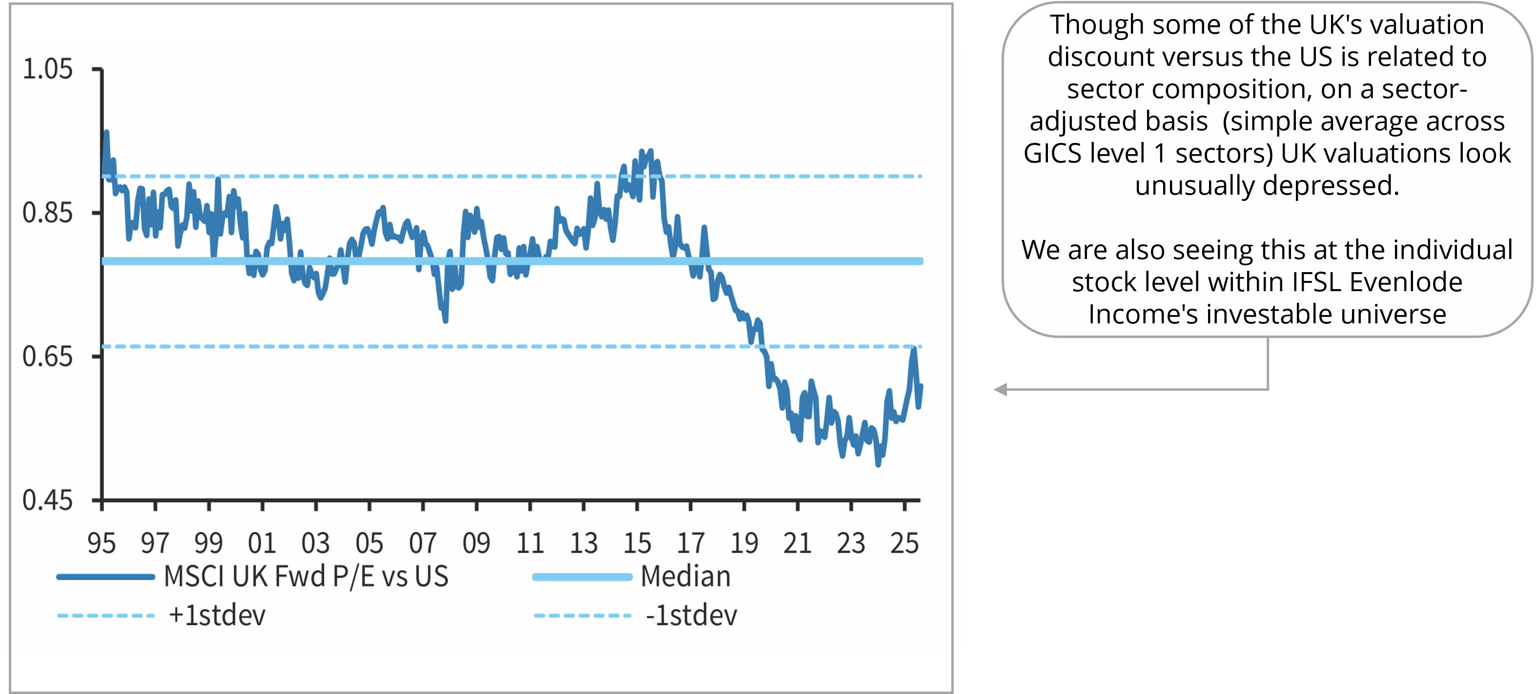 EI - Valuation - The UK discount
