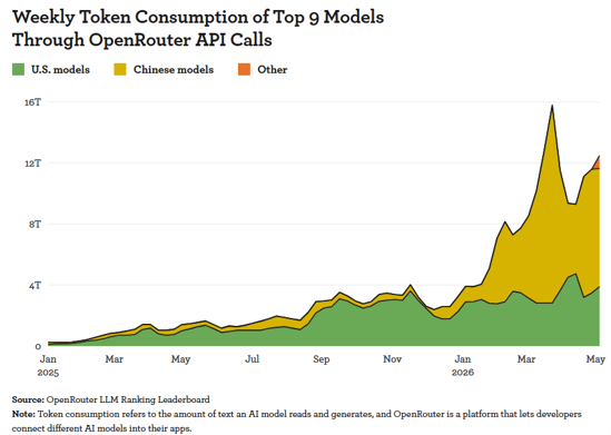 EI - Weekly token consumption