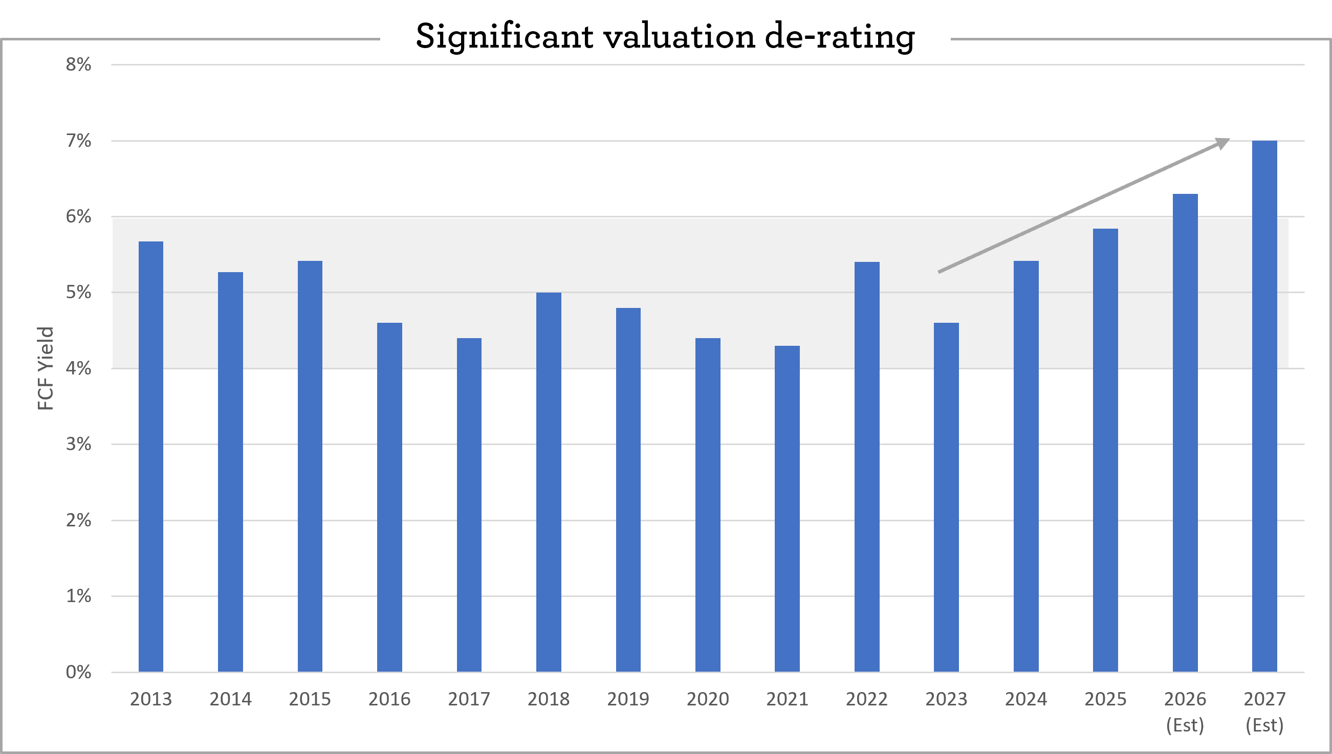 EI Valuation Re-rating