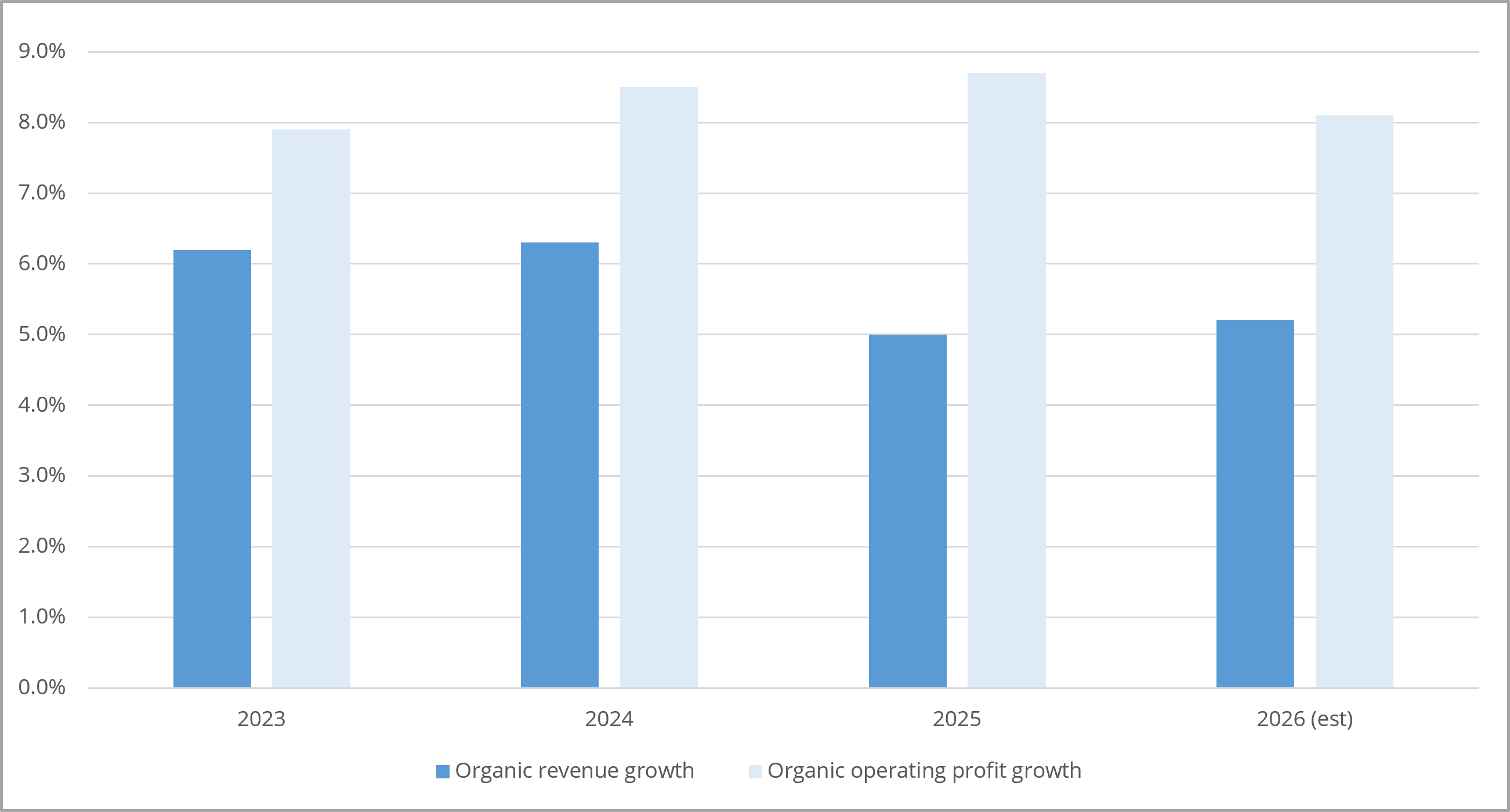 EI revenue and profit growth