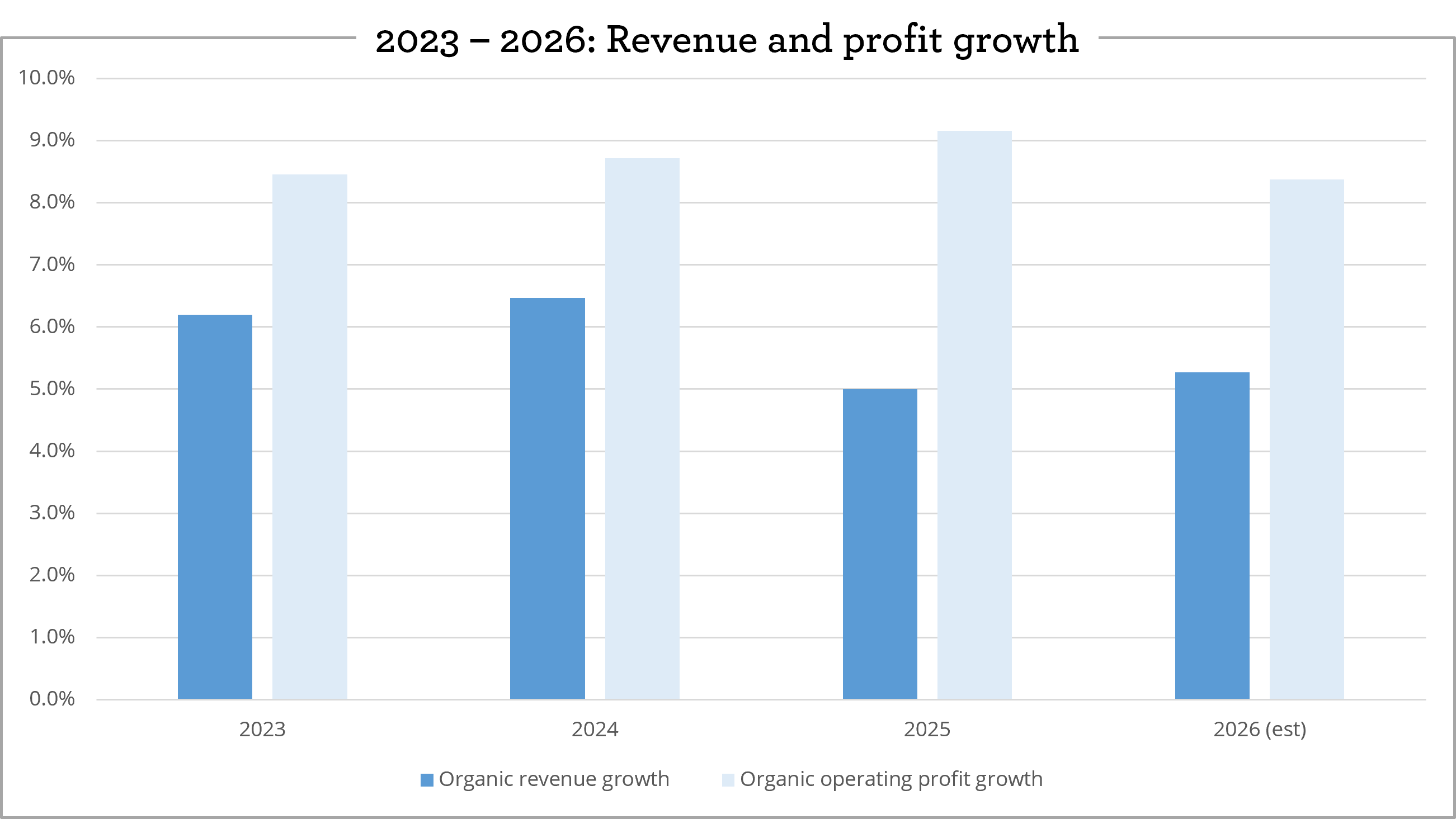 EUS - 2023-2026 Revenue and Profit Growth