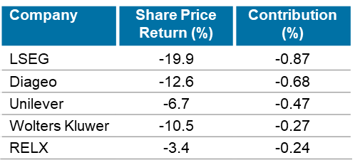 Bottom contributors