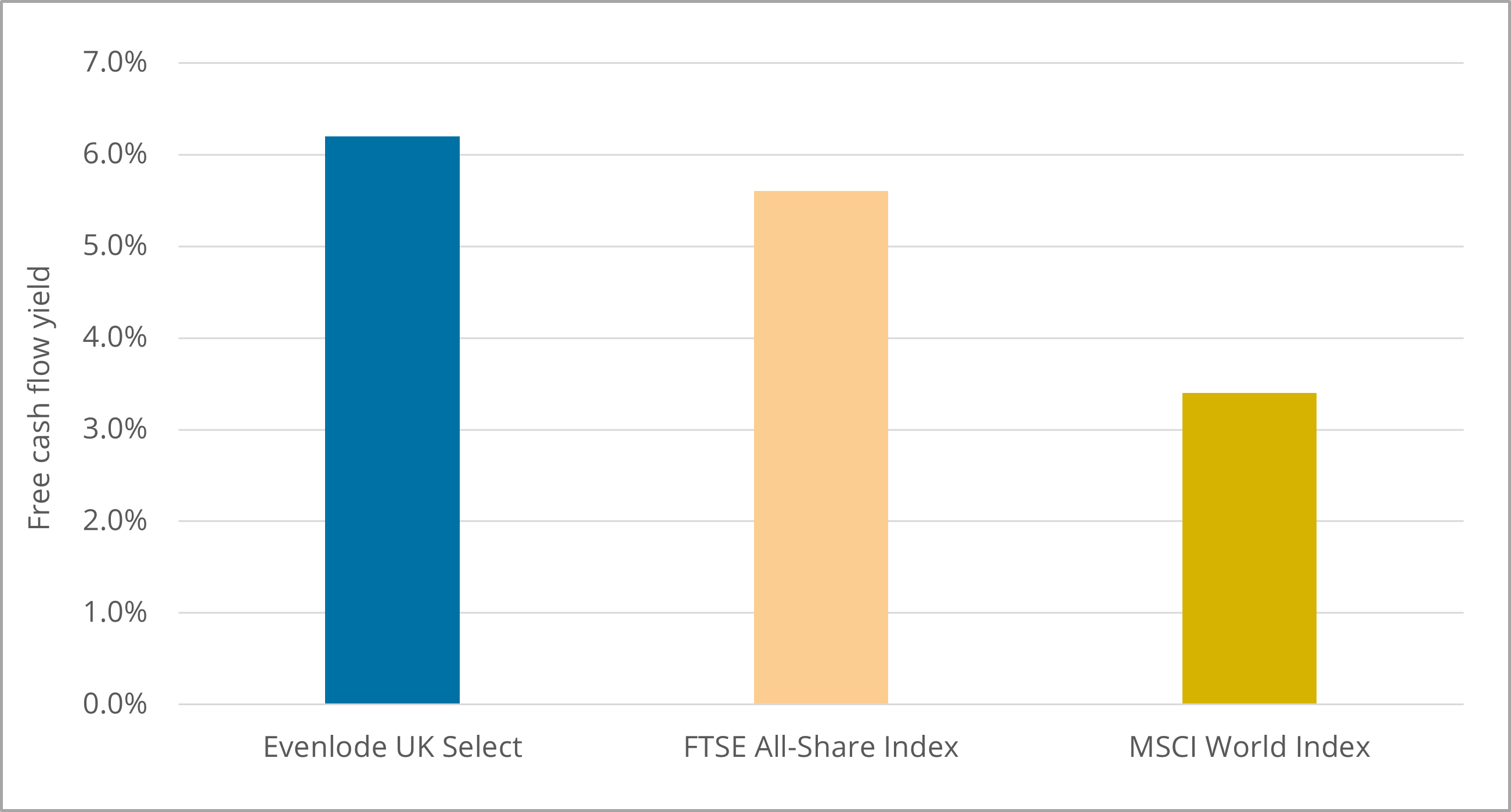 EUS - Free cash flow yield