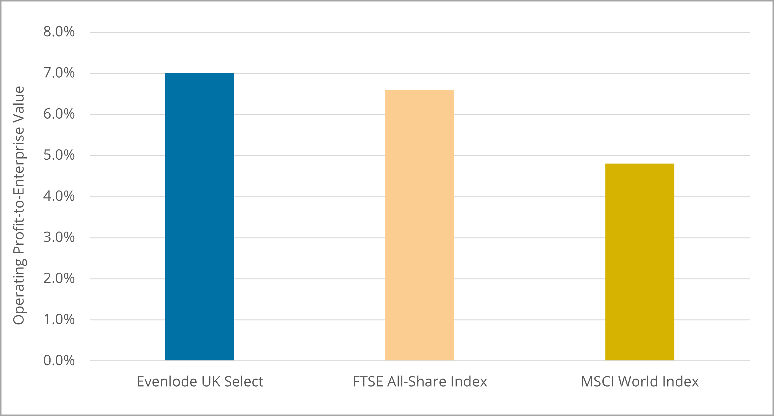 EUS - Operating profit to enterprise value