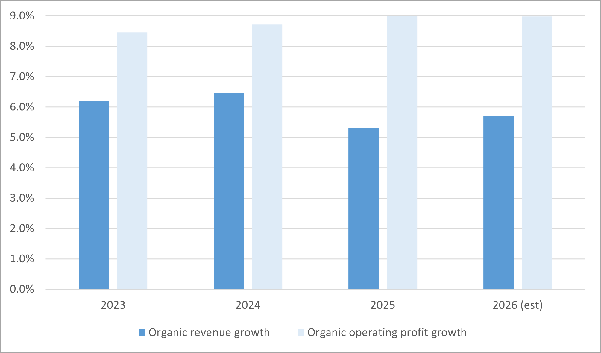 EUS - Organic revenue and operating profit growth