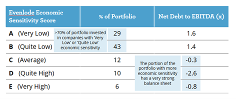 Economic sensitivity score