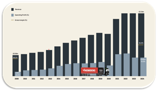 Evenlode Income - Howden Joinery