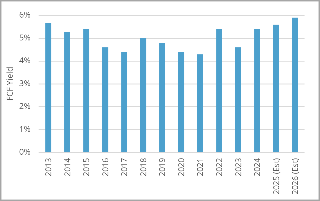 Evenlode Income free cash flow yield - Oct 2025