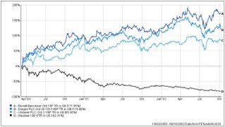 Evenlode Income stock chart - 2000 - 2002