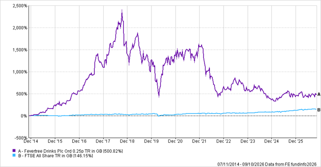 Fevertree share price