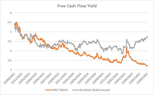 Free Cash Flow Yield