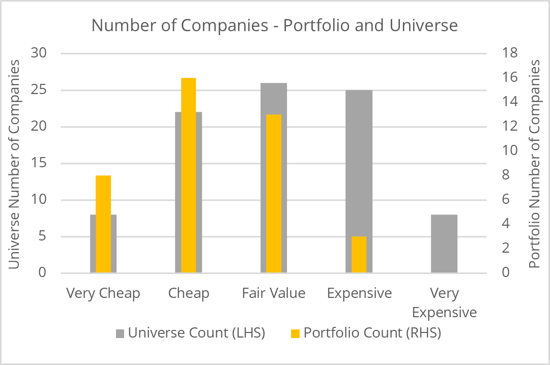 Number of companies - Portfolio and universe