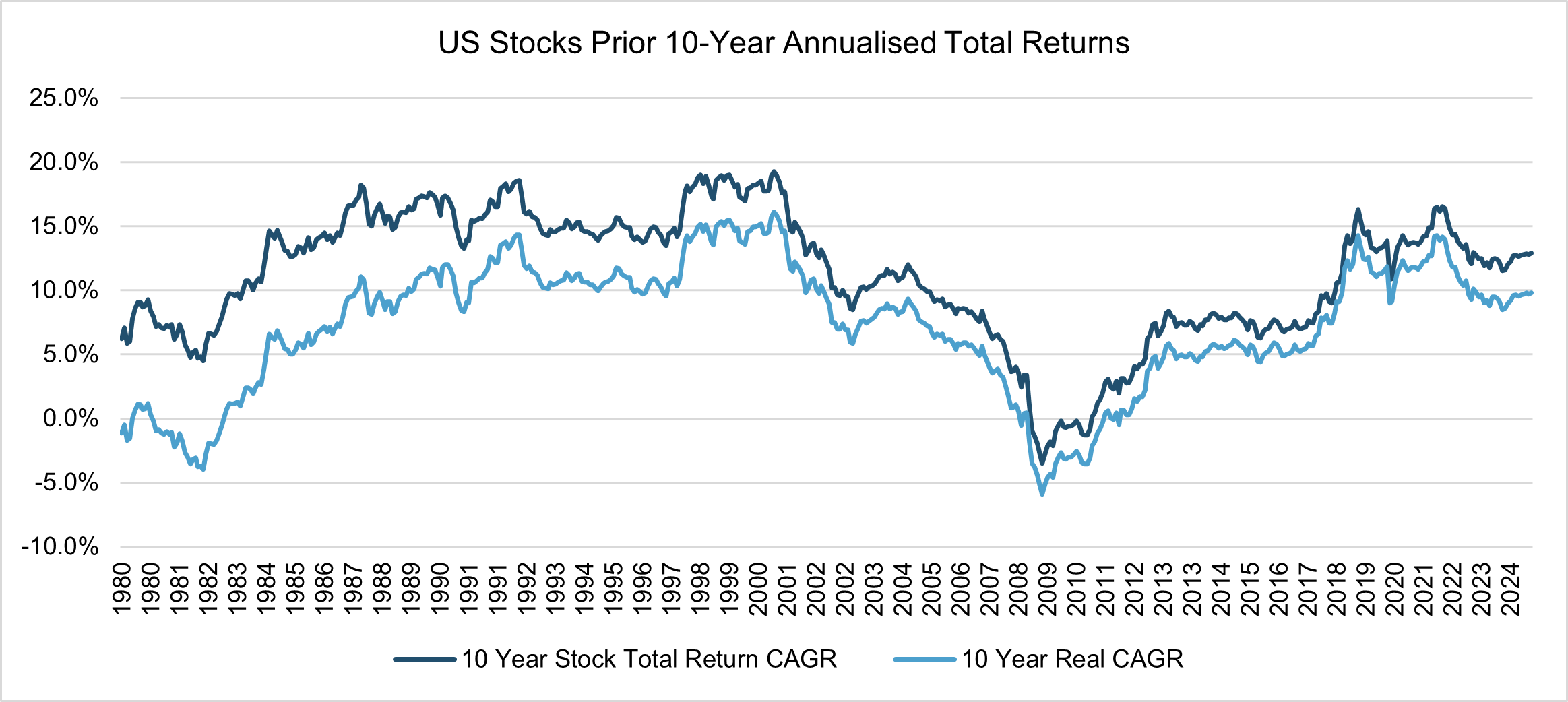 US Stocks Prior 10-Year Ann Returns - CAGR
