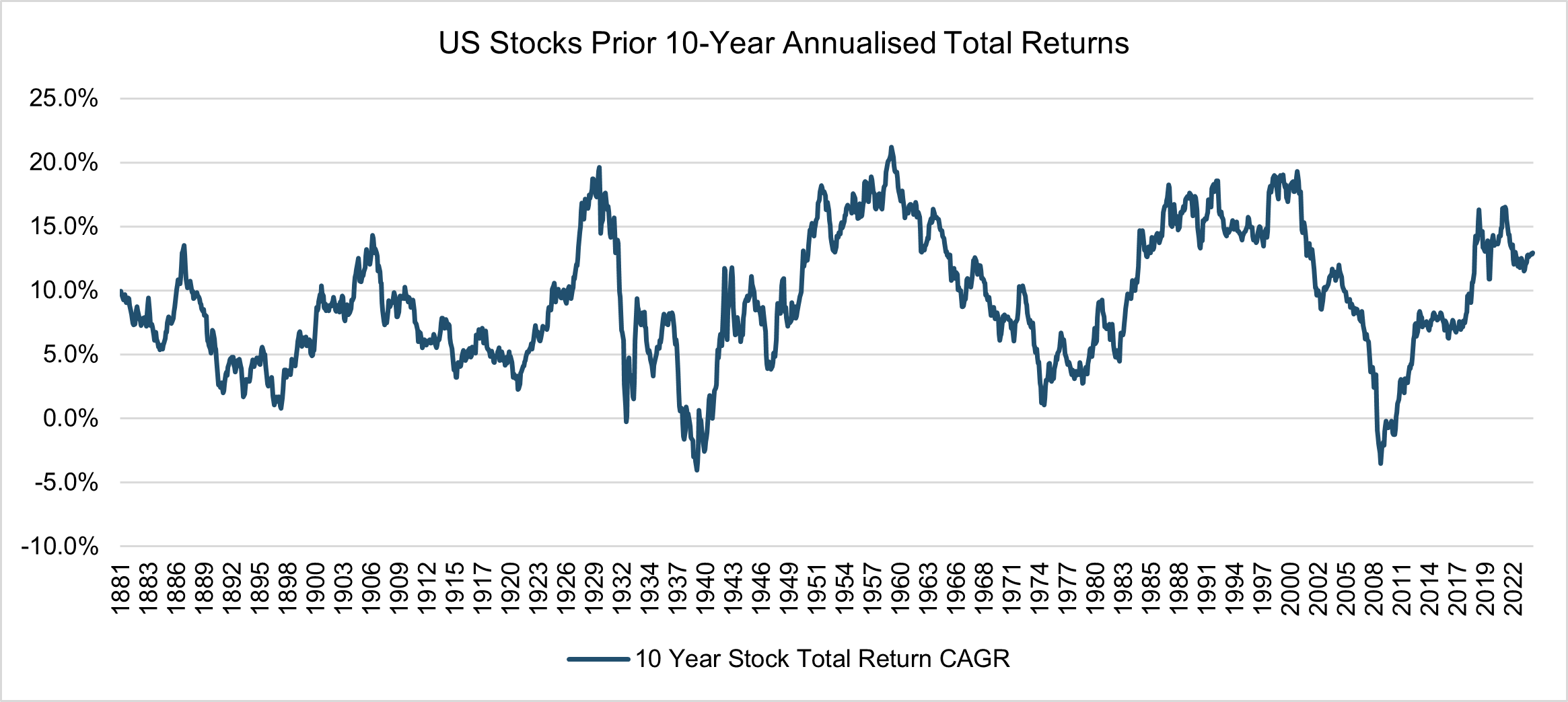 US Stocks Prior 10-Year Total Returns - CAGR