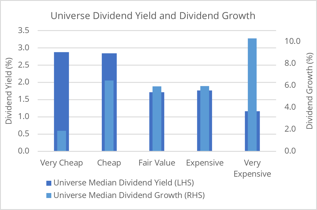 Universe dividend yield and dividend growth