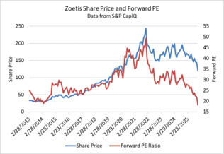 Zoetis share price and Forward PE